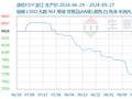 生意社：本周涤纶长丝价格大稳小动运行(9月23-27)