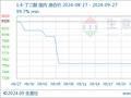 生意社：BDO市场行情弱势僵持