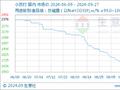 生意社：本周小苏打价格弱势运行（9.23-9.27）