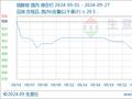 生意社：9月硫酸铵市场行情偏弱下行