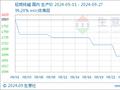 生意社：本周纯碱行情整体偏弱运行