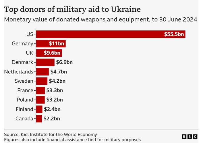美国对乌克兰的军事援助远超欧洲国家（截至2024年6月30日）
