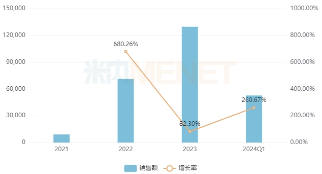 来源：米内网格局数据库