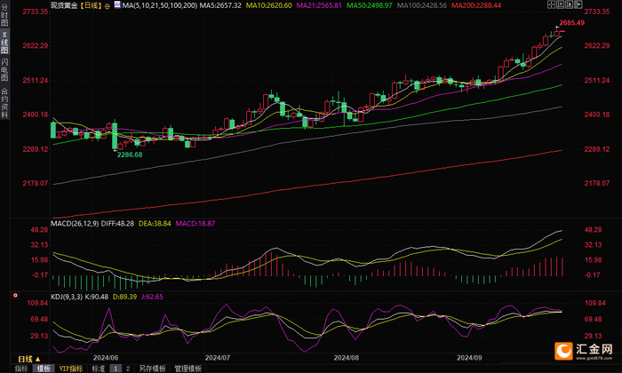 （现货黄金日线图，来源：易汇通）