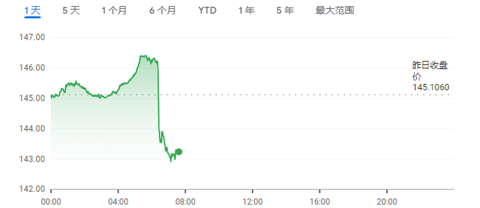 美元兑日元日内走势