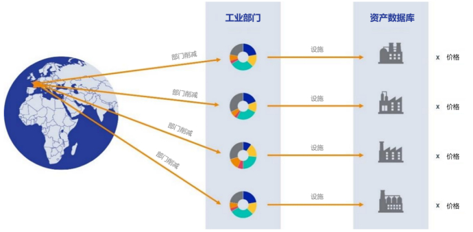 图8 政策风险方法概述13