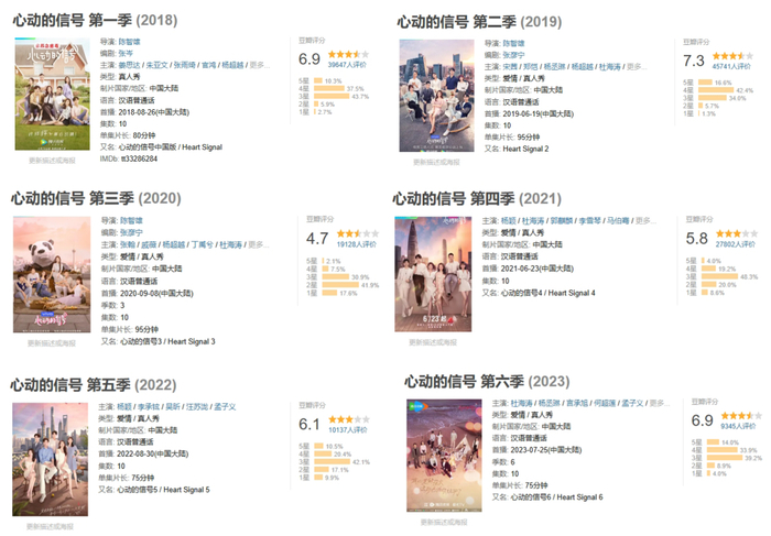 《心动的信号》系列综艺豆瓣评分/截图日期2024年9月