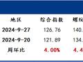 Mysteel周报：一周钢市概览 主要品种大多呈现上涨之势（9.20-9.27）