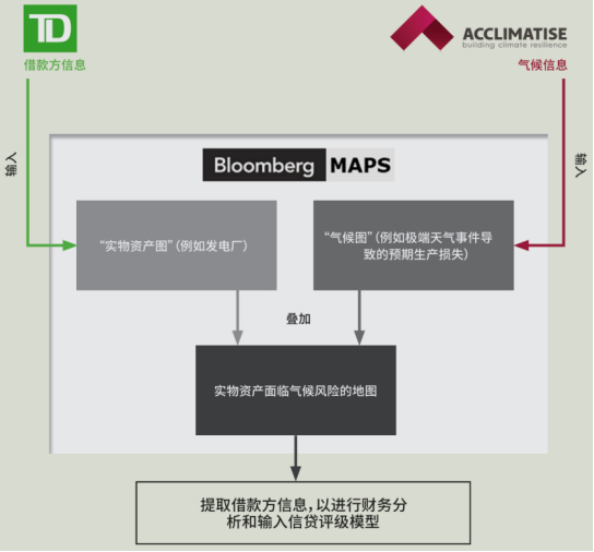 图11 Bloomberg MAPS评估方法流程图16