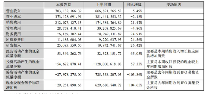 登康口腔2024上半年财报
