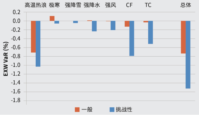 图13 英杰华对于一般情景和挑战性情景下物理风险差别的分析