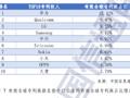 中国信通院公布全球 5G 标准必要专利排名：华为第一，中兴、小米国产前三