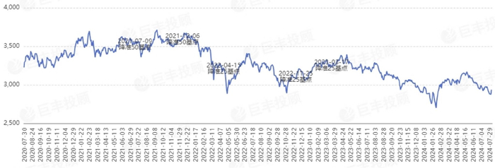 近5年央行降准后与大盘的市场表现 数据来源：巨丰投顾