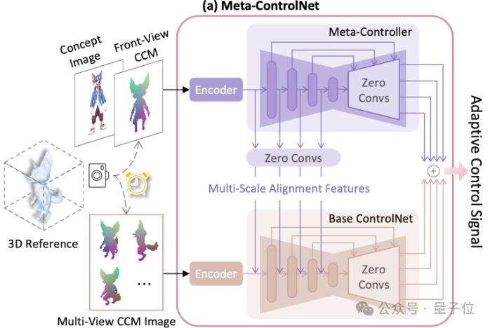 △元控制网络（Meta-ControlNet）示意图