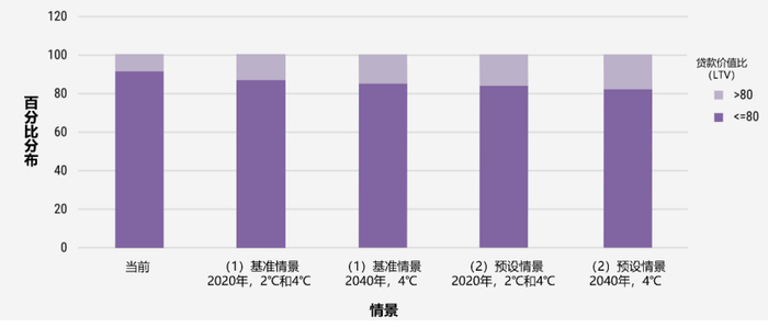 图12 不同情景下和时间段下，贷款价值比高于80%和低于80%的房产比例