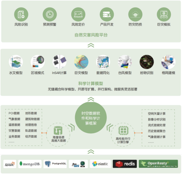 图14 中国平安产险自然灾害风险平台技术架构图17
