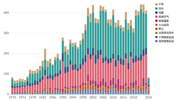 图1 1970年-2024年（数据截至2024年4月）世界范围自然灾害发生的次数3