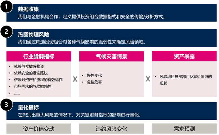 图4 物理风险热图工具的基本组成10