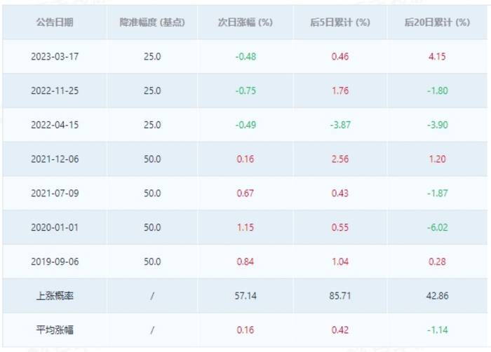 历次公告降准后大盘的市场表现 数据来源：巨丰投顾