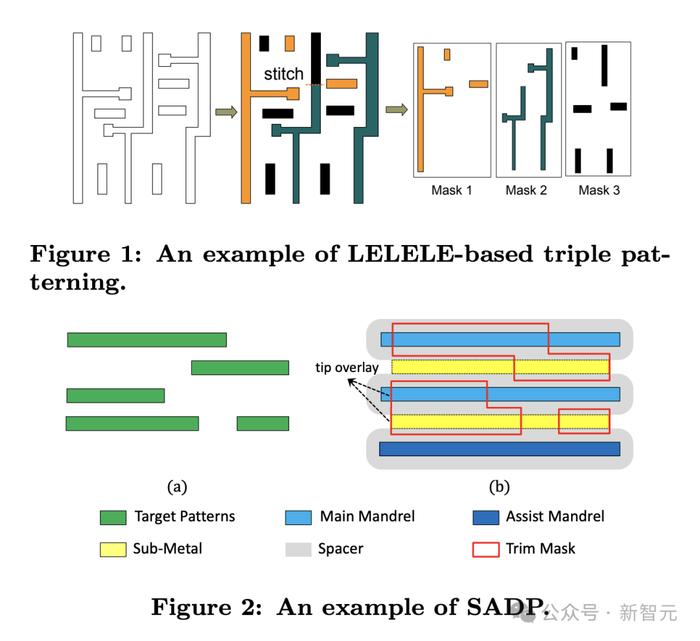 来源：Pushing Multiple Patterning in Sub-10nm: Are We Ready?