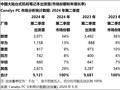 Canalys：2024 年第二季度中国大陆 PC 出货量 910 万台，同比下降 6%