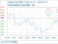 9月27日生意社大豆油基准价为8220.00元/吨