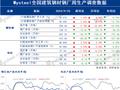 Mysteel数据: 全国建筑钢材钢厂周生产情况调查统计（2024年9月27日）