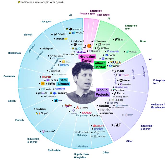 　来源：CB Insights