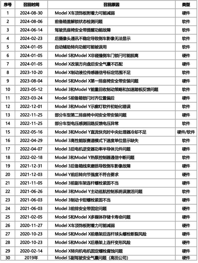 图2|特斯拉中国市场历次召回原因