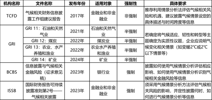 资料来源：根据公开资料整理。