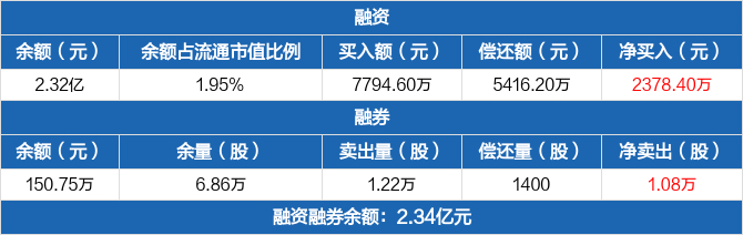 世运电路历史融资融券数据一览