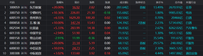 注：今日成交额居前的个股（截至9月27日收盘）
