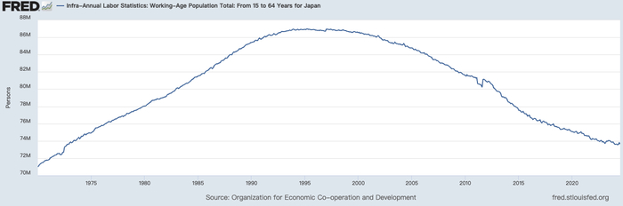 （来源：圣路易斯联储）