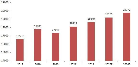 资料来源：Statista，中商产业研究院，山西证券研究所