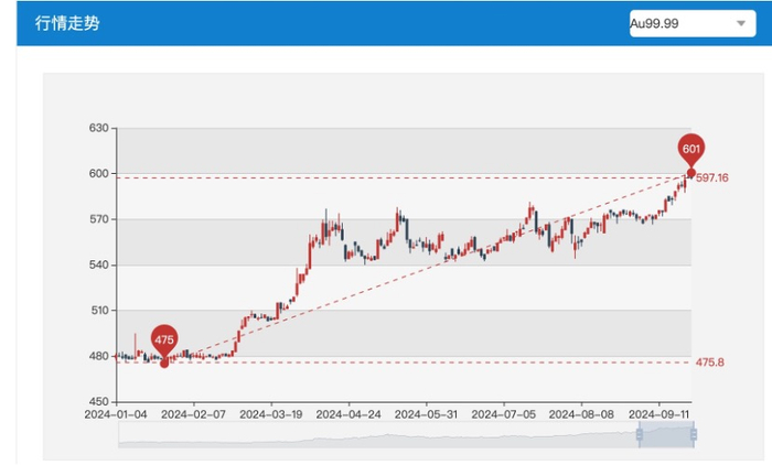 　　截图源自上海黄金交易所官网
