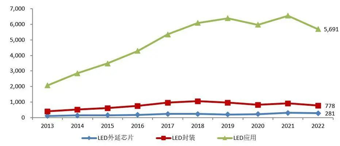 资料来源：国家半导体照明工程研发及产业联盟，wind，山西证券研究所