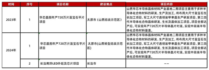 数据来源：山西省人民政府，山西证券研究所