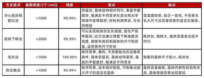 数据来源：大尺寸蓝宝石晶体的应用领域及生长技术研究_滕斌，山西证券研究所