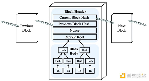 包含随机数的比特币区块的数据结构。资料来源：Research Gate