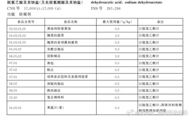 图：目前许可使用脱氢乙酸钠的食物类别，大家对照检查一下自己的食物中是否经常有这些类别，并查看食品配料表。