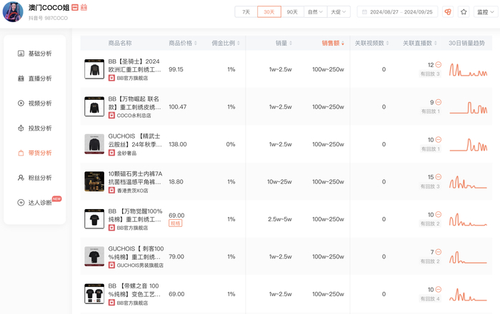 澳门COCO姐销售额较高的为自有品牌&nbsp; 图片来源：蝉妈妈