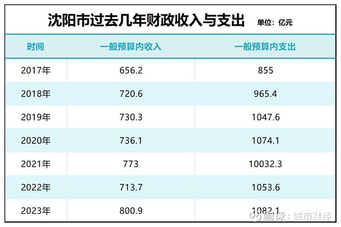 制图：城市财经；数据：沈阳市统计局