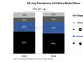Counterpoint：2024年7月美国智能手机销量同比增长5%
