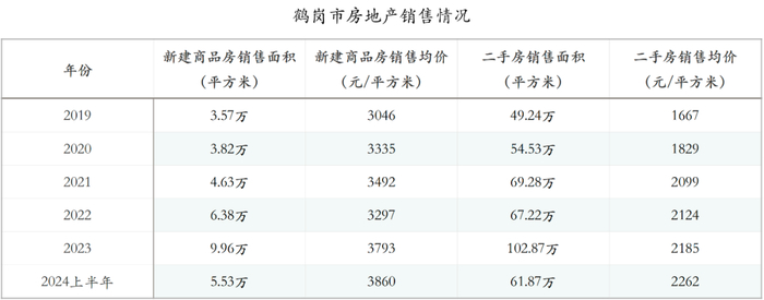 △数据来源：鹤岗市住建局