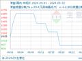 生意社：9月苯胺市场震荡下跌