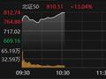 北证50指数涨超13% 创历史最大单日涨幅