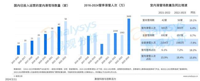 *图源 易观分析《中国滑雪运动趋势洞察2024》