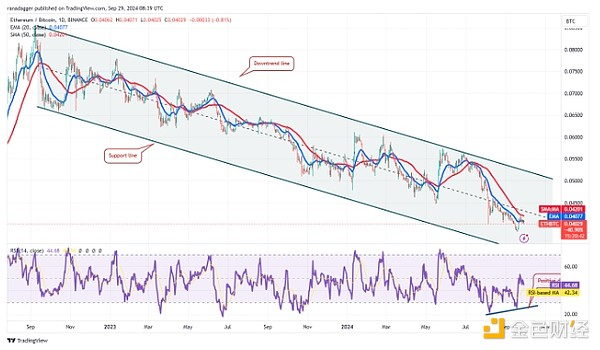 ETH/BTC 日线图。资料来源：TradingView