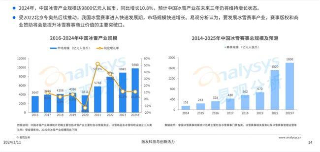 *图源 易观分析《中国滑雪运动趋势洞察2024》