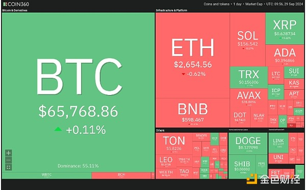 加密货币市场数据每日视图。资料来源：Coin360